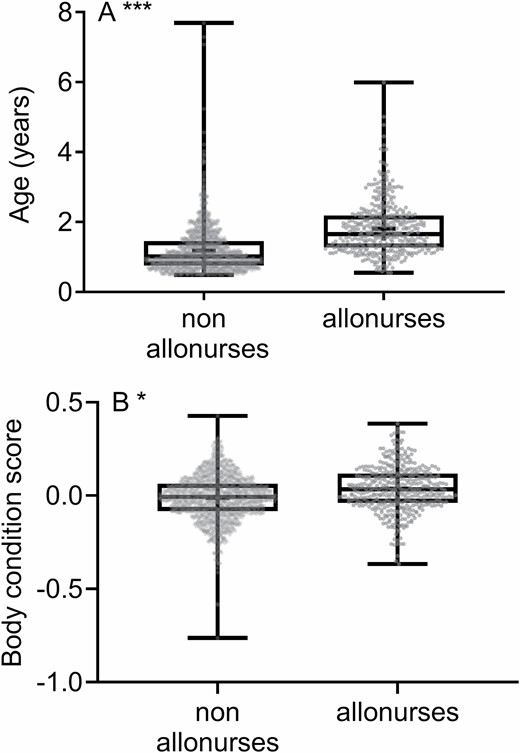 —Mean A) age and B) body condition score of the 1370 non-allonurses and 410 allonurses in meerkats. The data were collected between December 1996 and July 2019 at the Kuruman River Reserve, South Africa. “+” indicates the mean. The box represents first quartile, median, and third quartile. The whiskers represent the minimum and maximum samples. All sample points are represented by grey points. *P < 0.05; ***P < 0.001.