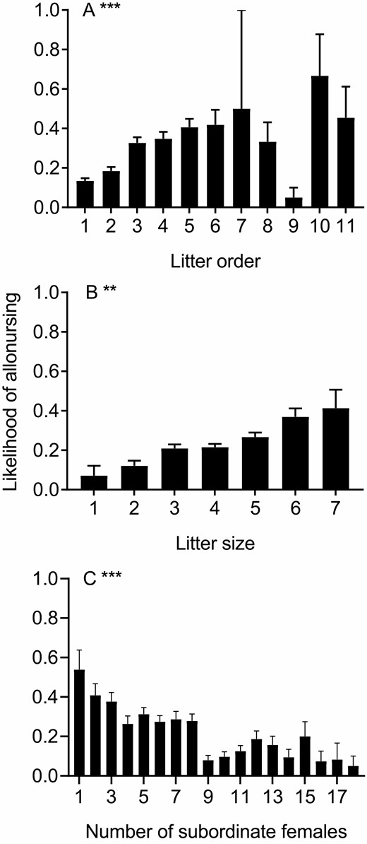 —Factors affecting the likelihood of allonursing in 1780 subordinate female meerkats: A) litter order, B) litter size, and C) number of subordinate females present on parturition day. Data collected from December 1996 to July 2019 at the Kuruman River Reserve, South Africa. Means presented with standard errors. **P < 0.01; ***P < 0.001.