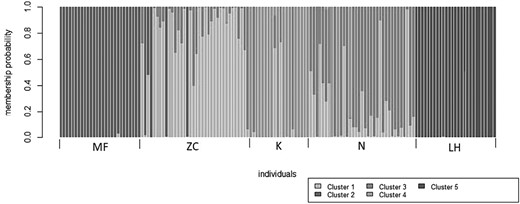 Plot showing the most likely number of genetically distinct groups for the Glis glis populations obtained using discriminant analysis of principal components (DAPC). LH = Lipowe Hills; MF = Muszkowice Forest; K = Krzywina; N = Nowolesie; ZC = Źródła Cyryla.