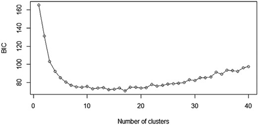 Bayesian Information Criterion (BIC) estimates to infer the number of genetic clusters (K) in the studied populations of Glis glis.