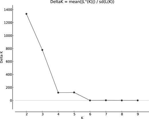The Delta K plot showing the highest pick at K = 2 (the most probable number of genetic clusters).