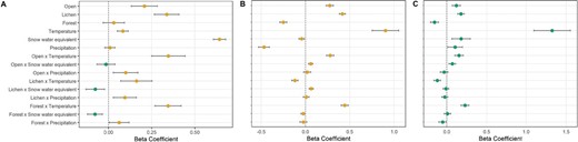 Beta coefficients and 95% confidence interval indicating the population level behavioral response of Woodland Caribou as a function of land cover and weather. Panel A represents the first model (behavioral choice) with probability to be more likely in stopover (>0) and in movement (<0). Panel B (stopover) and C (movement) represent the resource selection model with probability to select or avoid habitat resources in interactions with weather conditions.