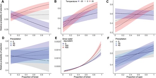 Relative probability (± 95% confidence interval) of Woodland Caribou resource selection in relation to weather conditions from the top behavioral state model within three weather intervals during spring migration from 2013 to 2015 in the Middle Ridge area in Newfoundland. Panel A), B), and C) represent significant interaction with temperature. Panel D) represents interaction between forest and precipitation, E) lichen and snow water equivalent, and F) open and precipitation. Colors represent different level of weather conditions.