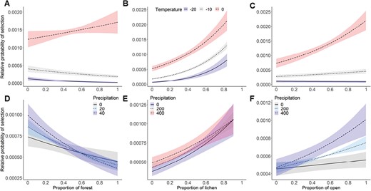Relative probability (± 95% confidence interval) of Woodland Caribou resource selection in relation to weather conditions from the top conditional logistic model (in movement) within three weather intervals during spring migration from 2013 to 2015 in the Middle Ridge area in Newfoundland. Panel A), B), and C) represent significant interaction with temperature. Panel D) represents interaction between forest and precipitation, E) lichen and precipitation, and F) open and precipitation. Colors represent different level of weather conditions.