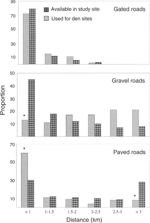 Frequency of road (paved, gravel, or gated) distance categories used at dens of American black bears (Ursus americanus; n = 53) compared with frequency of road distance categories available in Pisgah Bear Sanctuary in western North Carolina. An asterisk indicates use differed from availability (P < 0.01).