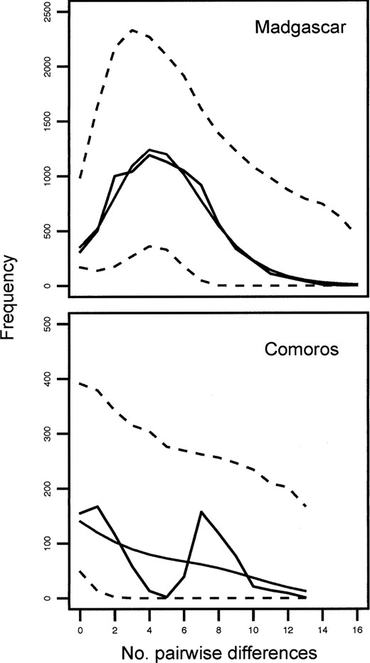 Mismatch distributions for Rousettus madagascariensis from Madagascar (top) and R. obliviosus from the Comoros (bottom). Empirical estimate of pairwise difference in solid black and simulated pairwise differences with 95% CI under a model of rapid demographic expansion in gray.