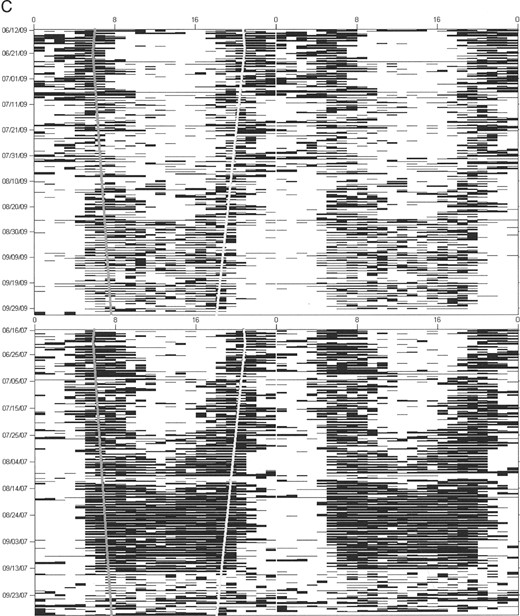 Actogram examples for A) male black bears (Ursus americanus), B) female grizzly bears (Ursus arctos), and C) male grizzly bears in Yellowstone National Park, Wyoming (2007–2009), with activity for each hour plotted on a single line and each line consisting of 2 consecutive days. Although the black bear is clearly diurnal for the entire active season, both female and male grizzly bears shift from nocturnal in the early spring and summer to crepuscular and diurnal in the late summer and fall. Sunrise and sunset are symbolized by gray and white lines, respectively.