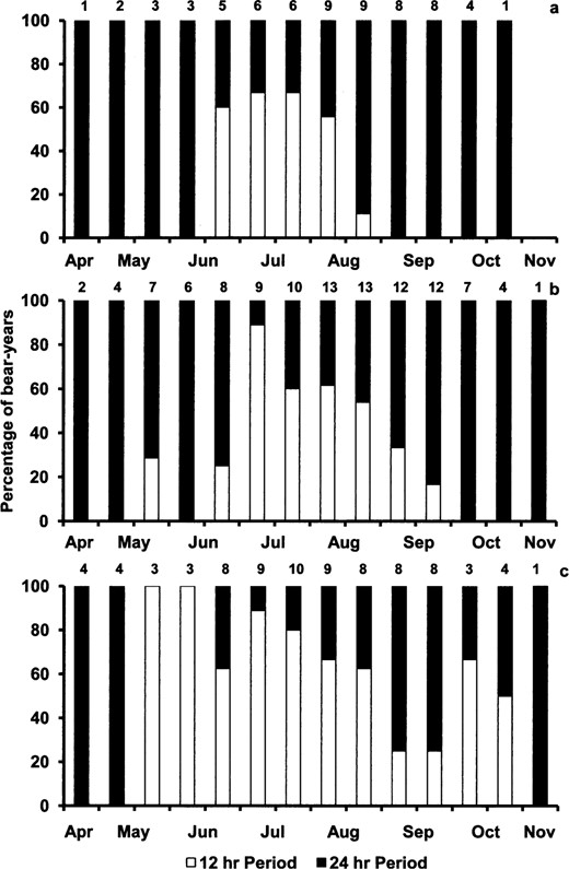 The percentage of bear-years that have 12-h versus 24-h periods by biweekly time interval for a) male black bears (Ursus americanus), b) female grizzly bears (Ursus arctos), and c) male grizzly bears, Yellowstone National Park, Wyoming (2007–2009). Sample size (n) for each time interval is given above each bar.