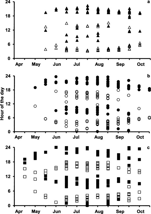 The hour of onset (open symbols) and offset (solid symbols) for individual a) male black bears (Ursus americanus), b) female grizzly bears (Ursus arctos), and c) male grizzly bears, Yellowstone National Park, Wyoming 2007)–2009), as they vary by time interval. During intervals when a bear is crepuscular 2 times are shown for onset and offset.