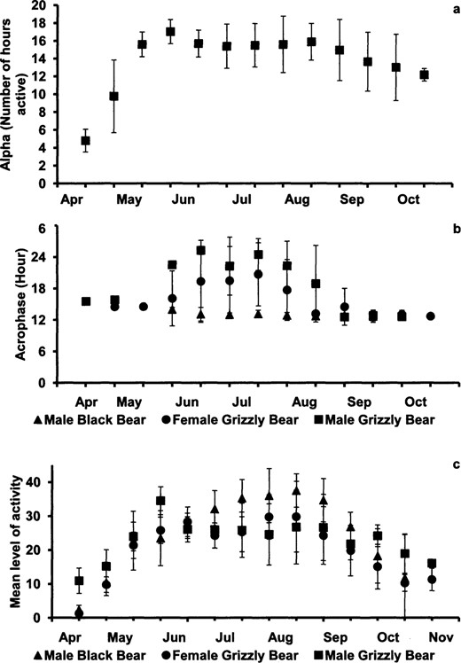 Seasonal patterns in a) alpha for all bears (the length of time active during a 24-h period), b) acrophase (the peak hour of activity), and c) mean level of activity in Yellowstone National Park, Wyoming (2007–2009).