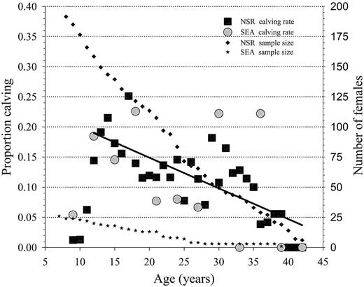 Age-specific fecundity for known-age killer whales (Orcinus orca) of the eastern North Pacific free-ranging population (NSR, northern and southern residents from 1975 to 2014) and for the captive population at SeaWorld Parks and Entertainment (SEA, 1985–2015) based on animals of known-age and an estimated age based on length at capture. The linear regression line (Y = 0.251 − 0.00509 * Age) in the figure depicts this significant (r2 = 0.46, P < 0.001) decline in observed fecundity with age.