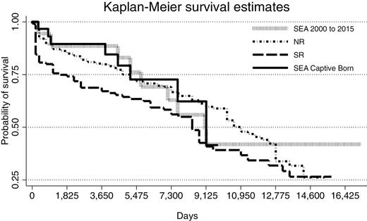 Kaplan–Meier survival curves for the proportion of killer whales (Orcinus orca) alive over time (days) for northern resident 1975–2014 (NR, n = 363), southern resident 1975–2015 (SR, n = 146), SEA (2000–2015, n = 39), and captive-born at SeaWorld Parks (SEA captive-born, 1985–2015, n = 31) killer whales. Significant differences (χ2 = 7.3, P = 0.007) were only detected between SR and NR populations.