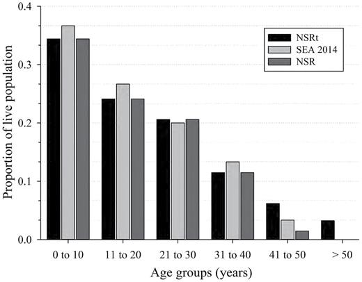 The population age structure for free-ranging killer whales (Orcinus orca) of the eastern North Pacific (NSR, northern and southern resident population from 1975 to 2015) for males and females of known-age (NSR) and for all NSR animals (estimated age + known age, NSRt) as reported on 31 December 2014. The population age structure of captive killer whales at SeaWorld Parks and Entertainment (SEA) includes known-age animals and animals whose age was estimated based on length at capture. No differences (P > 0.05) were detected in the distribution patterns of age group categories among the 3 population types prior to the 41- to 50-year category. In that category, the number of animals present as a proportion of the living population for NSR was lower than that of the value for animals of estimated age NSRt (Z = 2.38, P = 0.017).