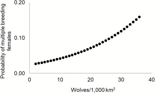 The probability of multiple breeding females in groups as a function of wolf population density when group size is held constant (n = 6 adults), Idaho and Yellowstone National Park, Wyoming, United States, 1996–2012.