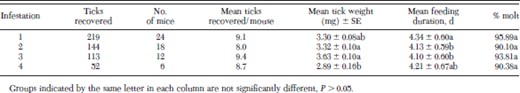Replete nymphs recovered from mice, mean weight ± SE of recovered nymphs, mean number of days spent feeding, and percent nymphs successfully molting to adults for I. scapularis nymphs fed on C3H/HeN mice