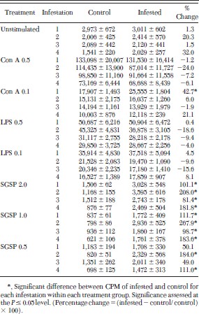 Counts per minute (CPM) ± SE of methyl-3H-thymidine incorporation into lymphocytes from C3H/HeN mice repeatedly infested with pathogen-free I. scapularis nymphs