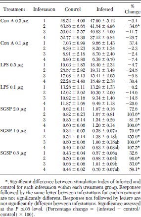 Stimulation indices ± SE of lymphocytes from C3H/ HeN mice repeatedly infested with pathogen-free I. scapularis nymphs