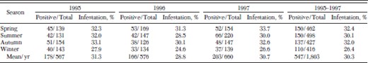 Seasonal occurrence of fleas infesting dogs in Cuernavaca City, Mexico (1995–1997)