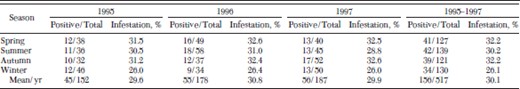 Seasonal occurrence of fleas infesting cats in Cuernavaca City, Mexico (1995–1997)