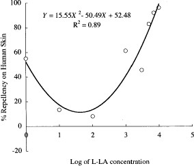 Relationship between percent repellency against alighting on human skin and the logarithm of L-LA concentration (ppm). Percentage of repellency was calculated by comparing the number of alightments on L-LA-treated forearms with those on water-treated forearms. Six (1, 10, 100, 1,000, and 10,000 ppm) or three (3,000, 5,000, and 7,000 ppm) replicates were done. In this test, proboscis-amputated mosquitoes were used.
