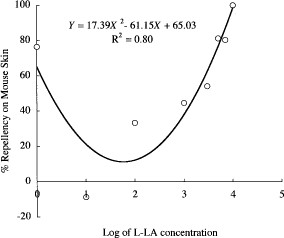 Relationship between percent repellency against mouse skin and the logarithm of L-LA concentration (ppm). Percentage of repellency was calculated by comparing the number of bites on L-LA-treated mouse skin with those on water-treated mouse skin. Five (10, 1,000, 3,000, 5,000, 7,000, and 10,000 ppm) or three (100 and 1,000 ppm) replicates were done. In this test, normal mosquitoes were used.