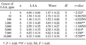 Mean ± SE number of alightments of female Ae. albopictus on L-LA- or water-treated forearms during a 10-min exposure