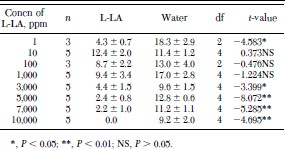 Mean ± SE number of bites by female Ae. albopictus on L-LA- or water-treated mouse skin during a 10-min exposure