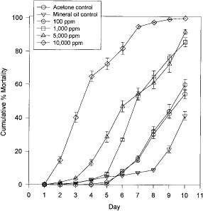 Mean cumulative percentage mortality of unfed adult fleas maintained on acetone or juvenile hormone IIItreated filter paper.