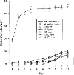 Mean cumulative percentage mortality of blood fed adult fleas maintained on juvenile hormone III-treated hair.