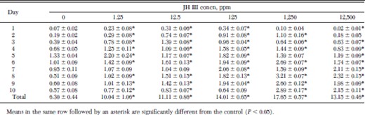 Daily fecal blood production (mg/flea) ± SD by fleas maintained on juvenile hormone III-treated dog hair and fed with an artificial membrane system