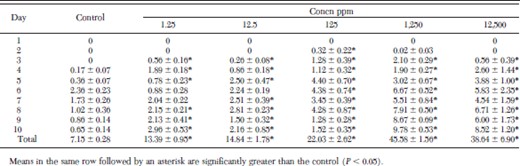 Mean number of eggs/♀ ± SD produced by blood-fed fleas maintained on juvenile hormone III-treated hair