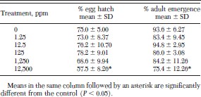 Egg hatch and adult emergence from eggs laid by juvenile hormone III-treated fleas