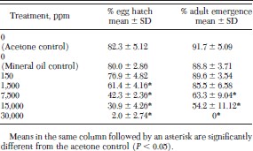 Egg hatch and adult emergence of eggs collected from untreated fleas and aged 24 h before exposure to juvenile hormone III-treated filter papers for 2 h