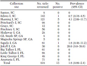 Infection prevalence calculated using the number of individual I. scapularis that produced the 546 bp16S rRNA gene fragment characteristic of the agent of HGE after PCR amplification