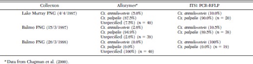 Allozyme and PCR identification comparisons of different mosquitoes from the same collection pools in the Western Province of PNG