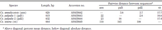 ITS1 DNA sequence analysis summary