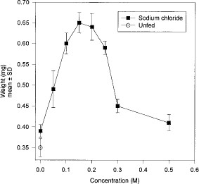 Live weights of female cat fleas fed sodium chloride solutions for 48h.