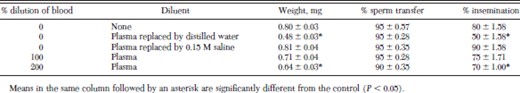 Percentage insemination of cat fleas fed dilutions of cattle blood on an artificial membrane system at 37°C for 6 d (mean ± SD)
