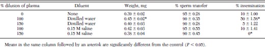 Percentage insemination of cat fleas fed dilutions of cattle blood plasma on an artificial membrane system at 37°C for 6 d (mean ± SD)
