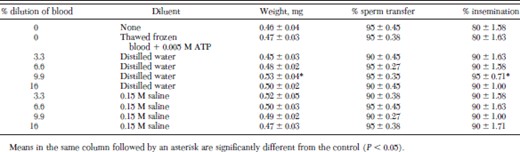 Percentage insemination of cat fleas fed dilutions of thawed frozen cattle blood on an artificial membrane system at 37°C for 6 d (mean ± SD)