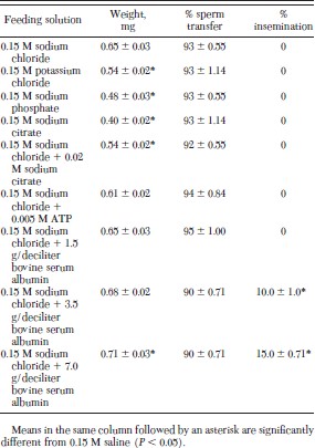 Percentage insemination of cat fleas fed salt solutions on an artificial membrane system at 37°C for 6 d (mean ± SD)