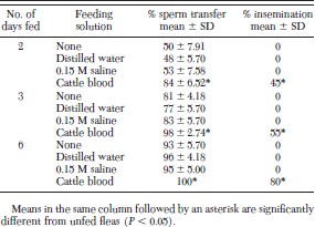 Percentage sperm transfer and insemination of fleas maintained on an artificial membrane system at 37°C