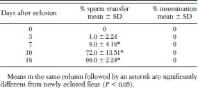 Percentage of unfed fleas completing sperm transfer at 25°C
