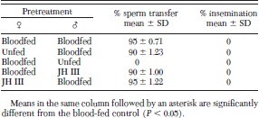 Percentage insemination of cat fleas initially segregated by sex and exposed to 1,000 ppm juvenile hormone IIItreated dog hair or bloodfed for 3 d before recombining the sexes in cages for 24 h at 25°C