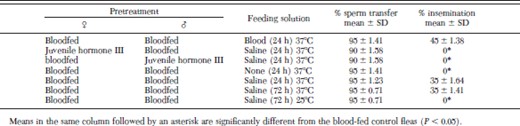 Percentage insemination of cat fleas initially segregated by sex and fed cattle blood, 0.15 M saline or exposed to 1,000 ppm juvenile hormone III-treated dog hair for 3 d before recombining the sexes in cages