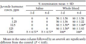 Percentage insemination of fleas maintained on JH III-treated dog hair and fed 0.15 M saline or whole blood on an artificial membrane system at 37°C for 6 d