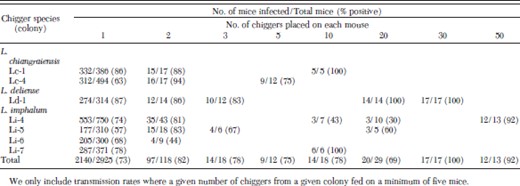 Effect of the number of Leptotrombidium chiggers placed on each mouse on transmission of O. tsutsugamushi