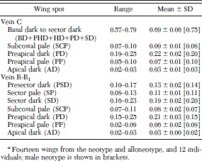 An. pseudopunctipennis: descriptive statistics for ratios of veins C and R-R1 wing spot lengths/length of wing measured from humeral crossveina
