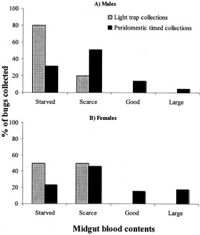 Qualitative nutritional status of light trap and time-collected male (A) and female (B) T. infestans determined by transparency of the anterior midgut. Amamá and Trinidad, March 2003.