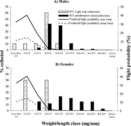 Percentage of male (A) and female (B) T. infestans collected by light trapping or in peridomestic sites according to their nutritional status measured by the W/L ratio (bars). The figure also shows the percentage of bugs predicted to fly according to the model by Lehane et al. (1992) using W/L ratios and the period mean maxima (26.2°C, – – –) or absolute maxima (29.4°C,) during light trap collections. Amamá and Trinidad, March 2003.